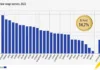 Στα «τάρταρα» της Ευρώπης οι μισθοί των Ελλήνων – Τι δείχνουν νέα στοιχεία